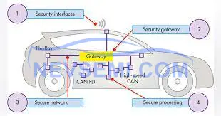 Secure Vehicle Architecture